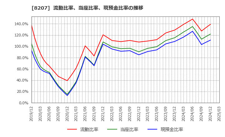8207 テンアライド(株): 流動比率、当座比率、現預金比率の推移