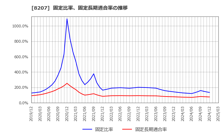 8207 テンアライド(株): 固定比率、固定長期適合率の推移