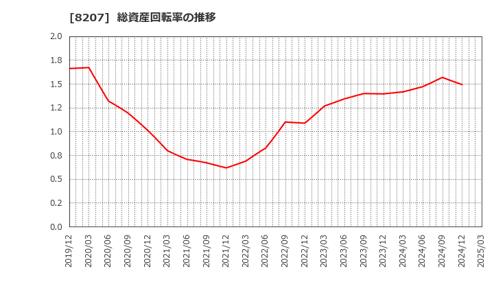 8207 テンアライド(株): 総資産回転率の推移