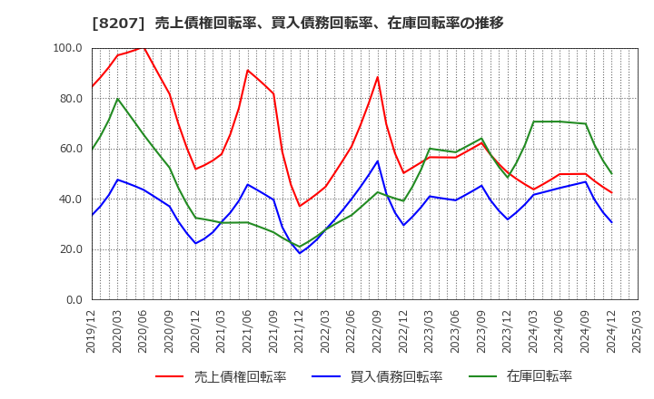 8207 テンアライド(株): 売上債権回転率、買入債務回転率、在庫回転率の推移