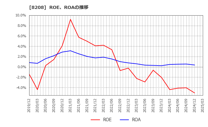 8208 (株)エンチョー: ROE、ROAの推移