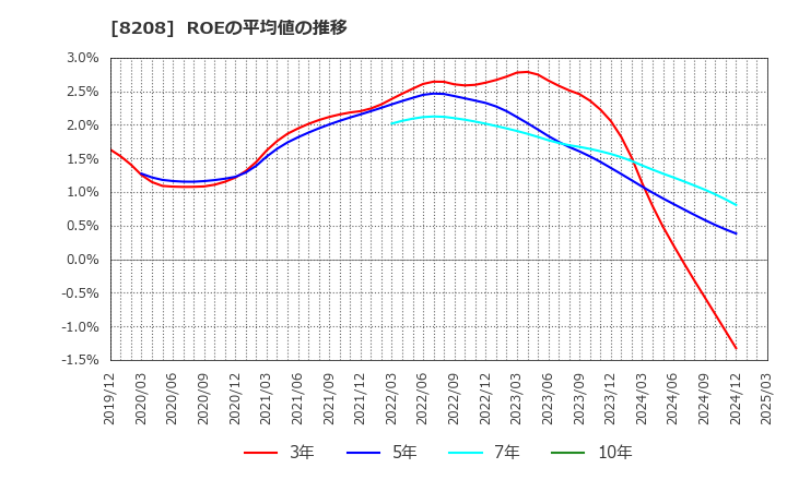 8208 (株)エンチョー: ROEの平均値の推移