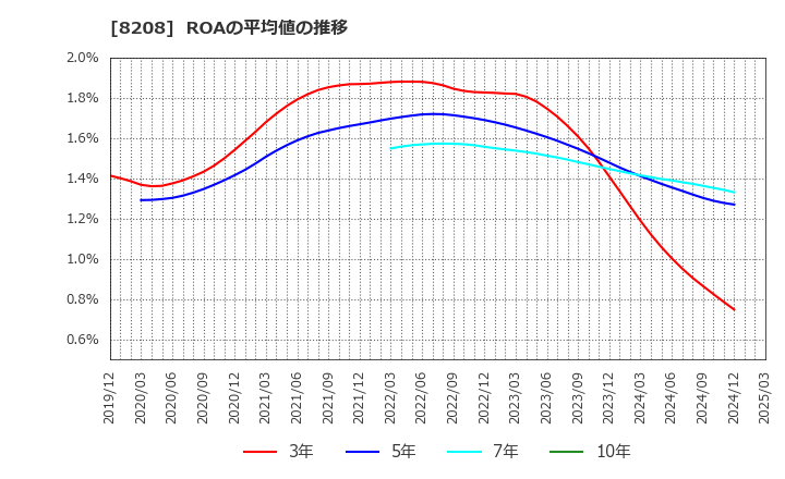 8208 (株)エンチョー: ROAの平均値の推移