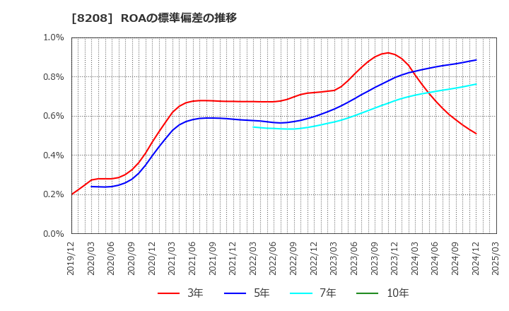 8208 (株)エンチョー: ROAの標準偏差の推移