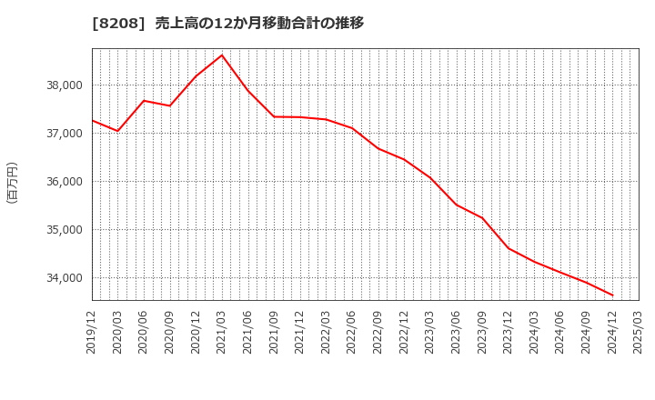 8208 (株)エンチョー: 売上高の12か月移動合計の推移