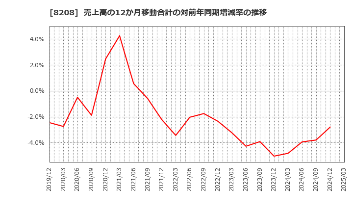 8208 (株)エンチョー: 売上高の12か月移動合計の対前年同期増減率の推移