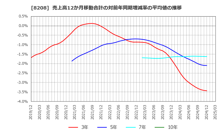 8208 (株)エンチョー: 売上高12か月移動合計の対前年同期増減率の平均値の推移