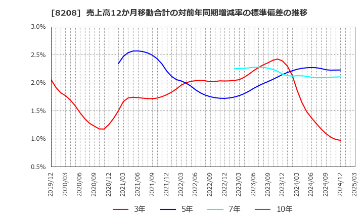 8208 (株)エンチョー: 売上高12か月移動合計の対前年同期増減率の標準偏差の推移