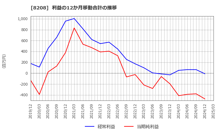 8208 (株)エンチョー: 利益の12か月移動合計の推移