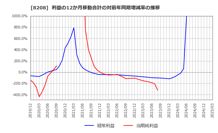 8208 (株)エンチョー: 利益の12か月移動合計の対前年同期増減率の推移