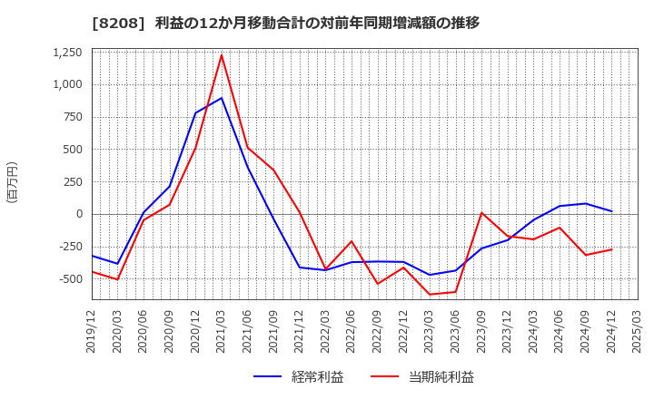 8208 (株)エンチョー: 利益の12か月移動合計の対前年同期増減額の推移