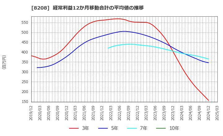 8208 (株)エンチョー: 経常利益12か月移動合計の平均値の推移