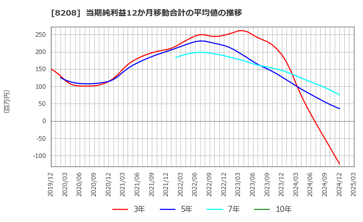 8208 (株)エンチョー: 当期純利益12か月移動合計の平均値の推移