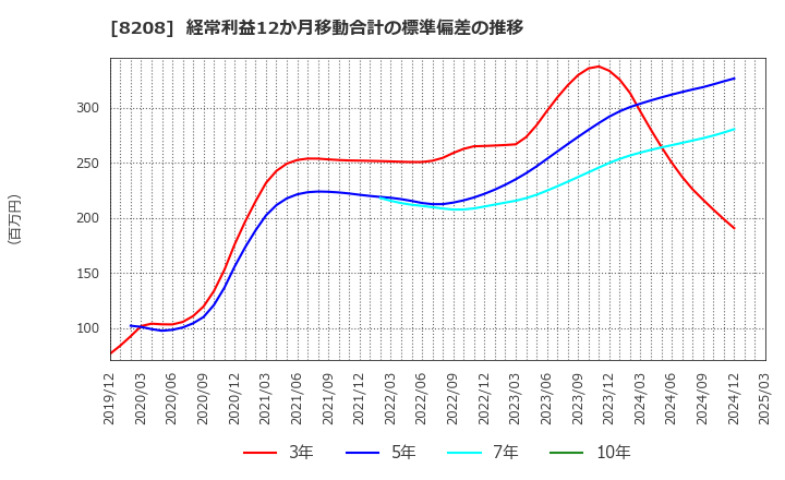 8208 (株)エンチョー: 経常利益12か月移動合計の標準偏差の推移