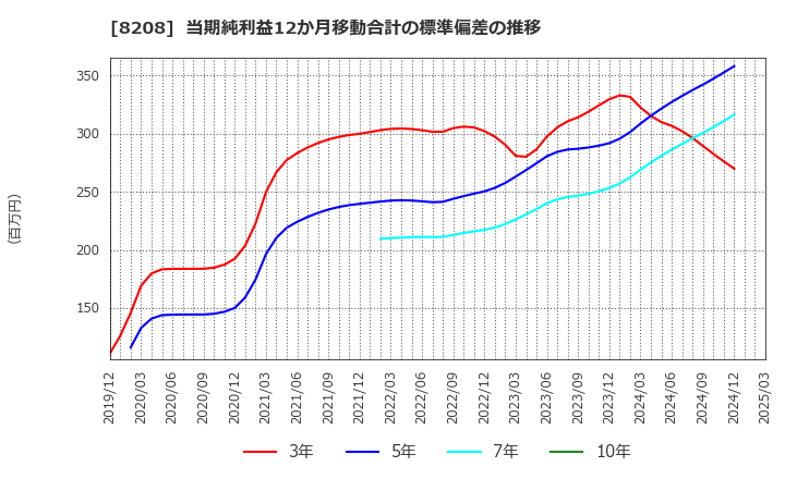 8208 (株)エンチョー: 当期純利益12か月移動合計の標準偏差の推移