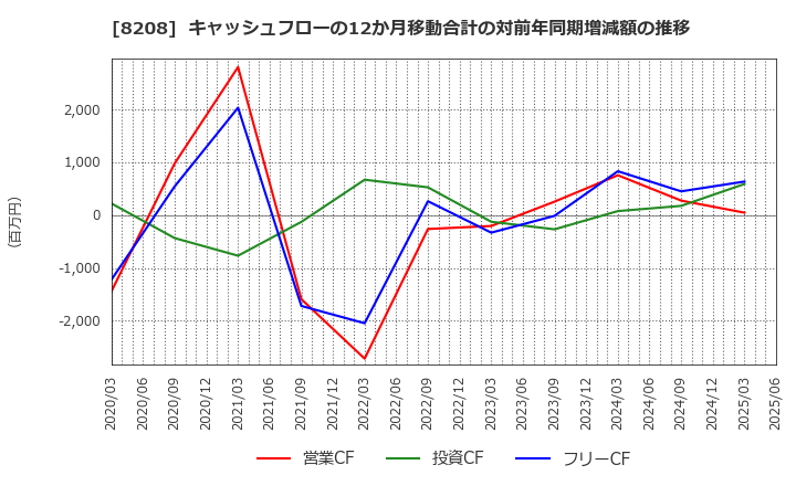 8208 (株)エンチョー: キャッシュフローの12か月移動合計の対前年同期増減額の推移