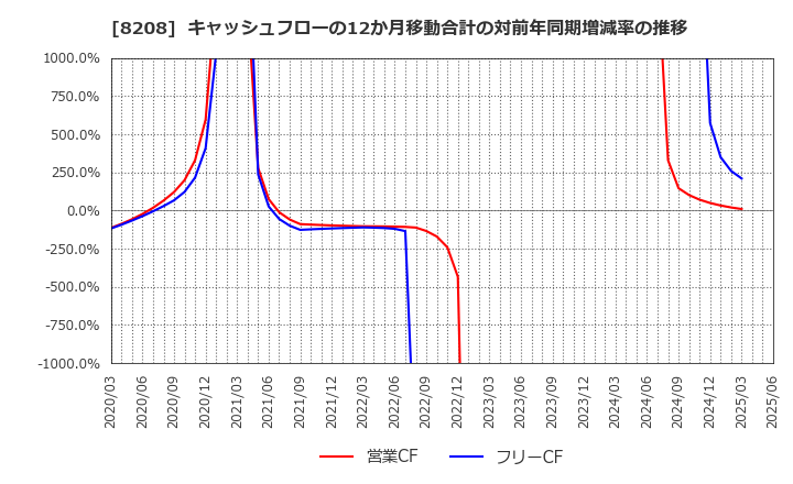 8208 (株)エンチョー: キャッシュフローの12か月移動合計の対前年同期増減率の推移