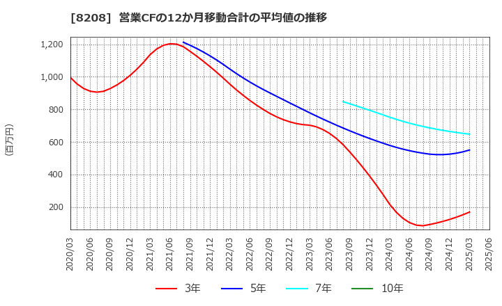 8208 (株)エンチョー: 営業CFの12か月移動合計の平均値の推移