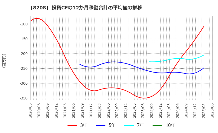 8208 (株)エンチョー: 投資CFの12か月移動合計の平均値の推移