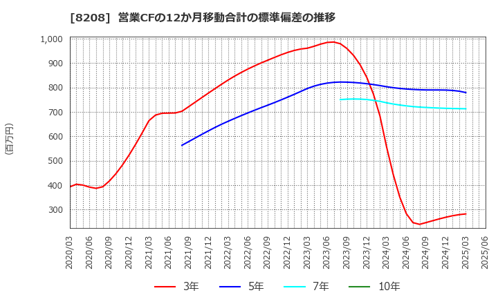 8208 (株)エンチョー: 営業CFの12か月移動合計の標準偏差の推移