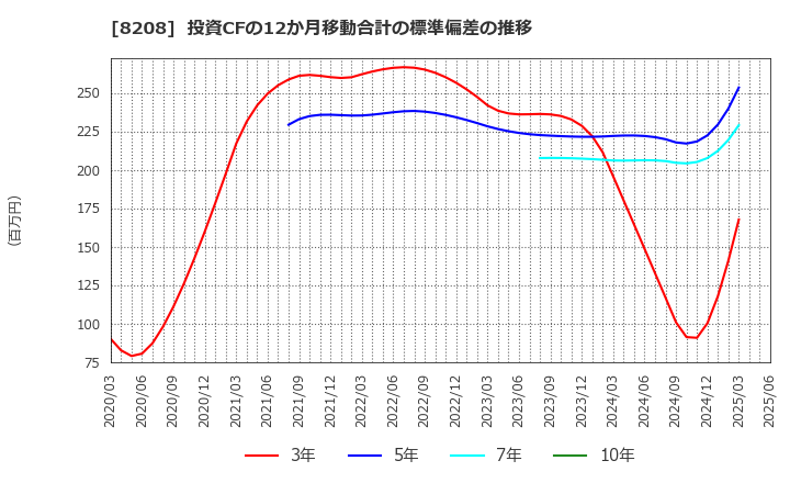 8208 (株)エンチョー: 投資CFの12か月移動合計の標準偏差の推移