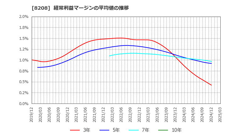 8208 (株)エンチョー: 経常利益マージンの平均値の推移