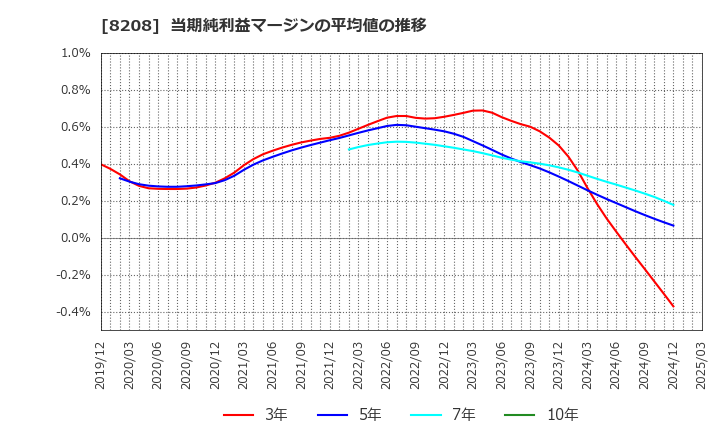8208 (株)エンチョー: 当期純利益マージンの平均値の推移