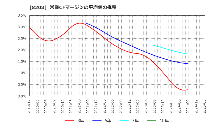 8208 (株)エンチョー: 営業CFマージンの平均値の推移