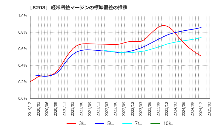 8208 (株)エンチョー: 経常利益マージンの標準偏差の推移
