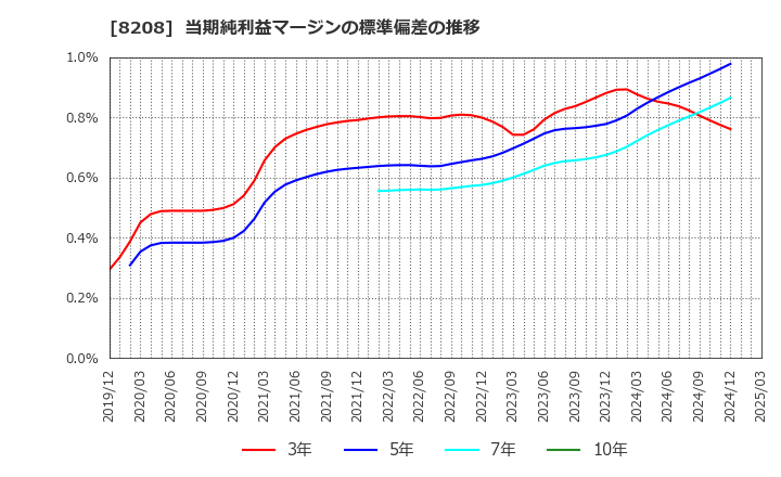 8208 (株)エンチョー: 当期純利益マージンの標準偏差の推移
