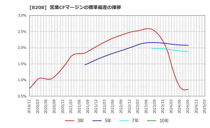 8208 (株)エンチョー: 営業CFマージンの標準偏差の推移