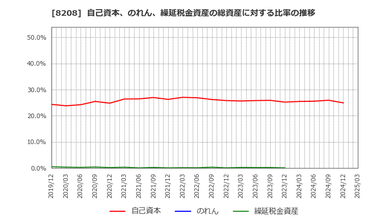 8208 (株)エンチョー: 自己資本、のれん、繰延税金資産の総資産に対する比率の推移