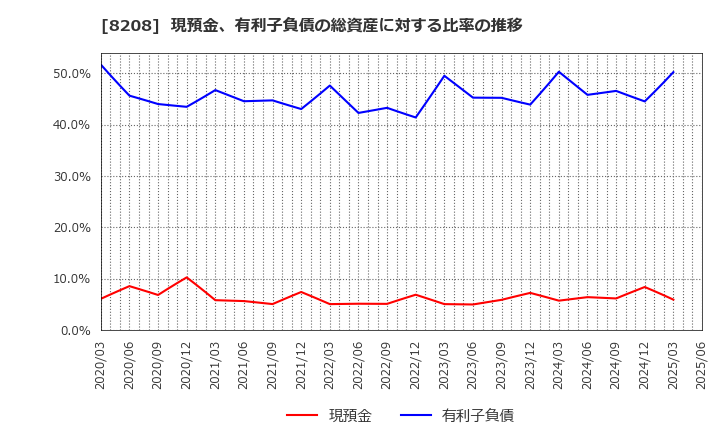 8208 (株)エンチョー: 現預金、有利子負債の総資産に対する比率の推移