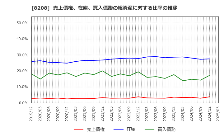 8208 (株)エンチョー: 売上債権、在庫、買入債務の総資産に対する比率の推移