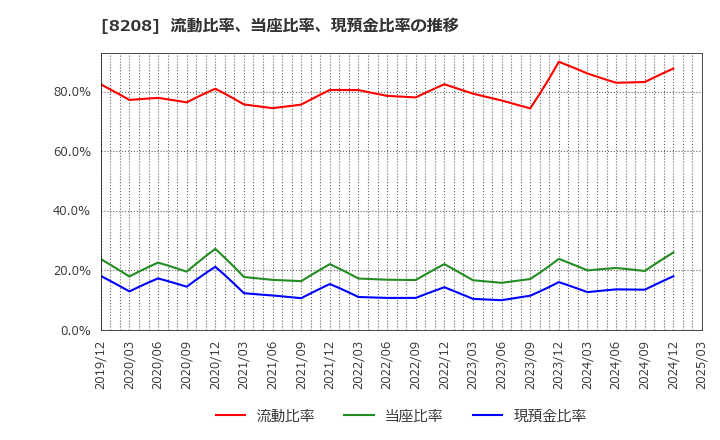 8208 (株)エンチョー: 流動比率、当座比率、現預金比率の推移