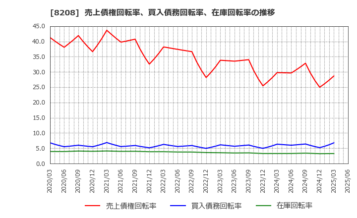 8208 (株)エンチョー: 売上債権回転率、買入債務回転率、在庫回転率の推移