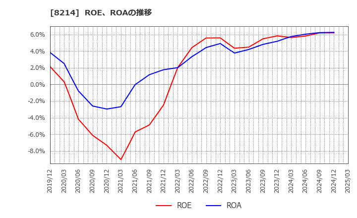 8214 (株)ＡＯＫＩホールディングス: ROE、ROAの推移