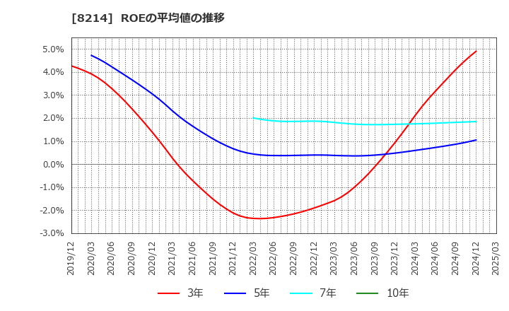 8214 (株)ＡＯＫＩホールディングス: ROEの平均値の推移