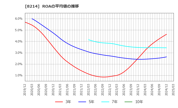 8214 (株)ＡＯＫＩホールディングス: ROAの平均値の推移