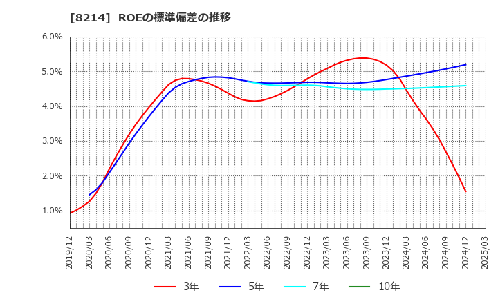 8214 (株)ＡＯＫＩホールディングス: ROEの標準偏差の推移