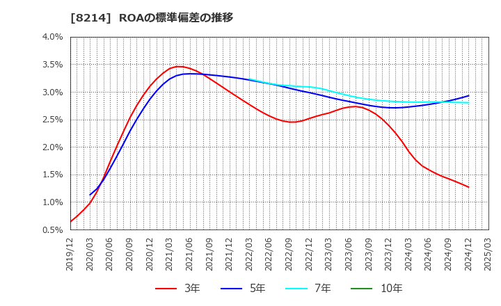 8214 (株)ＡＯＫＩホールディングス: ROAの標準偏差の推移