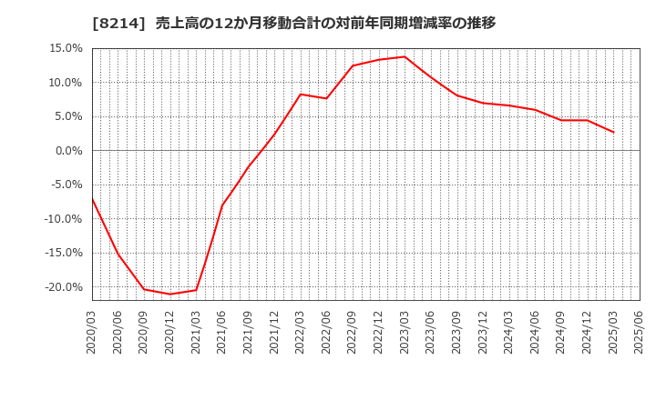 8214 (株)ＡＯＫＩホールディングス: 売上高の12か月移動合計の対前年同期増減率の推移