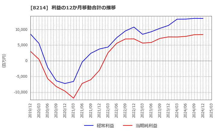 8214 (株)ＡＯＫＩホールディングス: 利益の12か月移動合計の推移