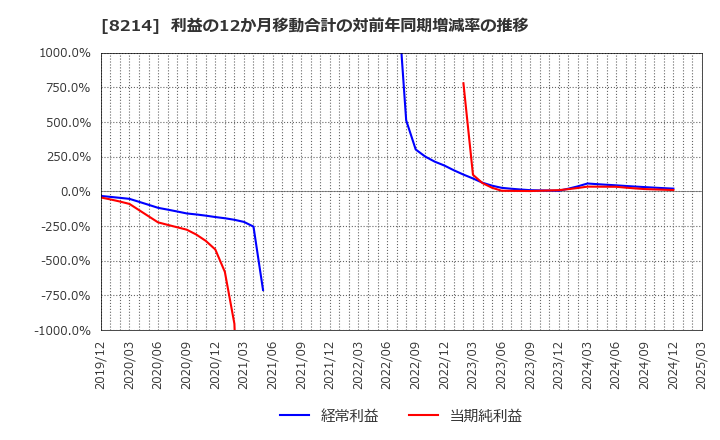 8214 (株)ＡＯＫＩホールディングス: 利益の12か月移動合計の対前年同期増減率の推移