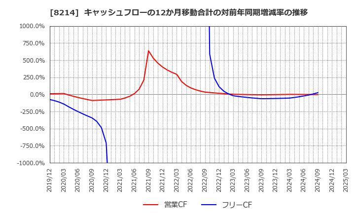8214 (株)ＡＯＫＩホールディングス: キャッシュフローの12か月移動合計の対前年同期増減率の推移