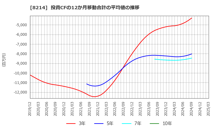 8214 (株)ＡＯＫＩホールディングス: 投資CFの12か月移動合計の平均値の推移