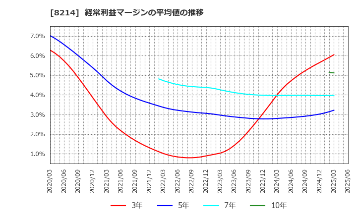 8214 (株)ＡＯＫＩホールディングス: 経常利益マージンの平均値の推移