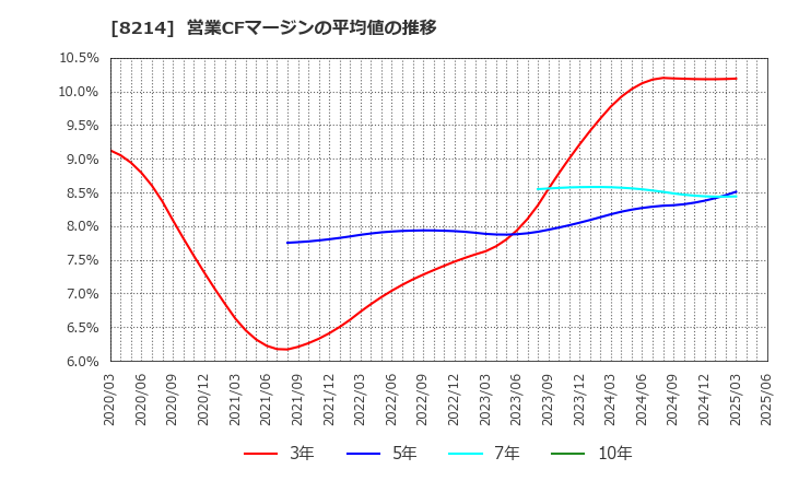 8214 (株)ＡＯＫＩホールディングス: 営業CFマージンの平均値の推移