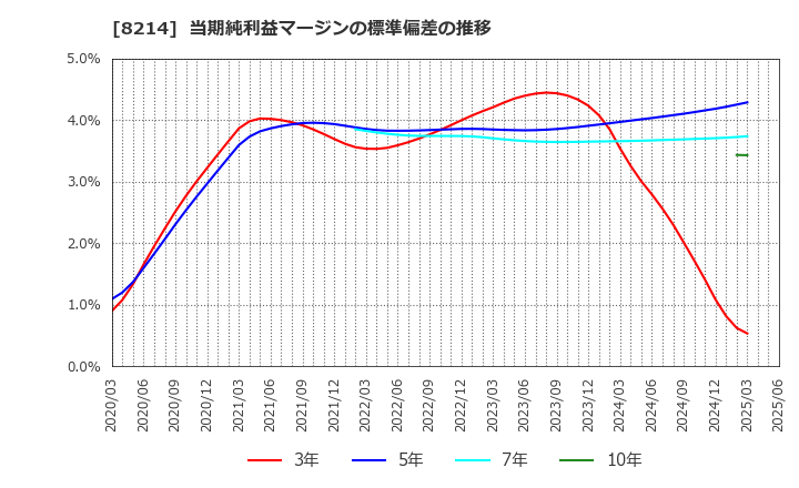 8214 (株)ＡＯＫＩホールディングス: 当期純利益マージンの標準偏差の推移