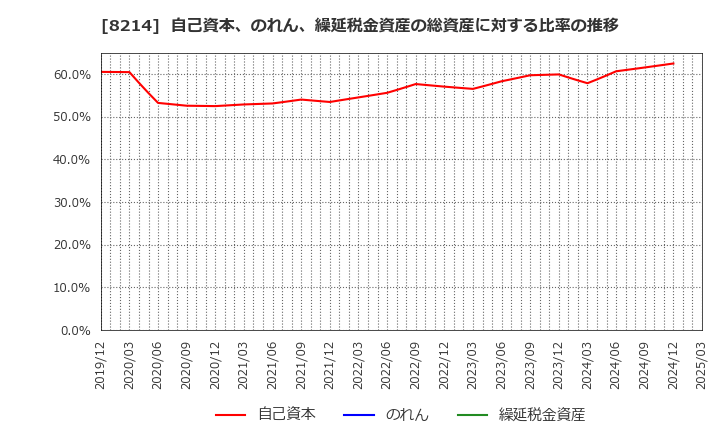 8214 (株)ＡＯＫＩホールディングス: 自己資本、のれん、繰延税金資産の総資産に対する比率の推移